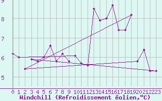 Courbe du refroidissement olien pour Montlimar (26)