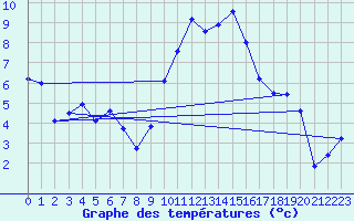 Courbe de tempratures pour Nmes - Courbessac (30)