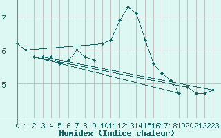 Courbe de l'humidex pour Bad Ragaz