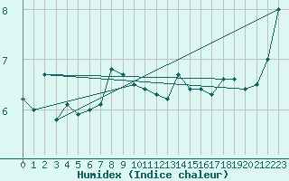 Courbe de l'humidex pour Bogskar