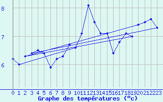 Courbe de tempratures pour Emden-Koenigspolder