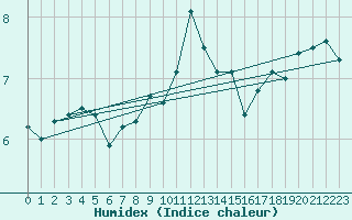 Courbe de l'humidex pour Emden-Koenigspolder