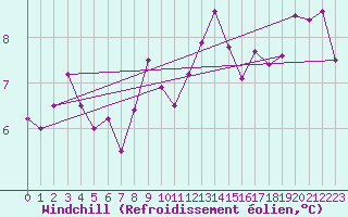Courbe du refroidissement olien pour Le Touquet (62)