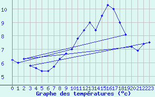 Courbe de tempratures pour Kvitfjell