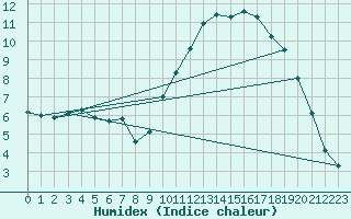 Courbe de l'humidex pour Bussy (60)