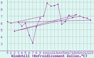 Courbe du refroidissement olien pour Crosby