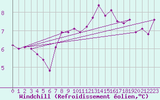 Courbe du refroidissement olien pour Ile de Groix (56)