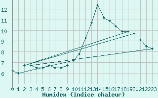 Courbe de l'humidex pour Landivisiau (29)