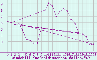 Courbe du refroidissement olien pour Aigrefeuille d