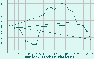 Courbe de l'humidex pour Aigrefeuille d'Aunis (17)