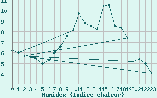 Courbe de l'humidex pour Edinburgh (UK)