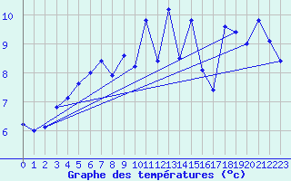 Courbe de tempratures pour Aultbea