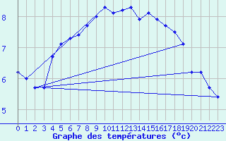 Courbe de tempratures pour Soltau