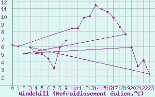Courbe du refroidissement olien pour Mullingar