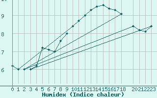 Courbe de l'humidex pour Utsira Fyr