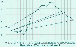 Courbe de l'humidex pour Johnstown Castle