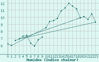 Courbe de l'humidex pour Pointe de Chassiron (17)