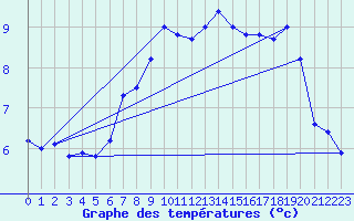 Courbe de tempratures pour Losistua