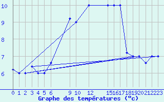 Courbe de tempratures pour Trevico