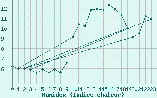 Courbe de l'humidex pour Cerisiers (89)