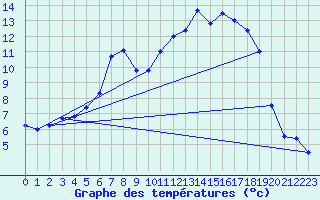 Courbe de tempratures pour Kempten