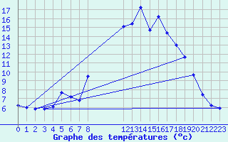 Courbe de tempratures pour Puissalicon (34)