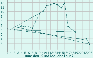 Courbe de l'humidex pour Hoogeveen Aws