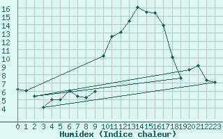 Courbe de l'humidex pour Ble / Mulhouse (68)