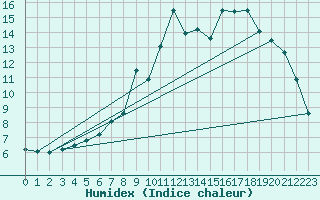 Courbe de l'humidex pour Byglandsfjord-Solbakken