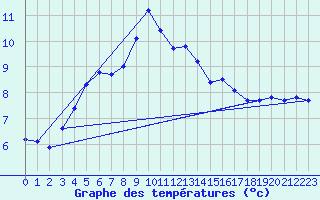 Courbe de tempratures pour Vilsandi