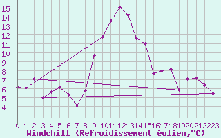 Courbe du refroidissement olien pour Perpignan (66)