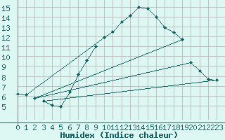 Courbe de l'humidex pour Santa Maria, Val Mestair