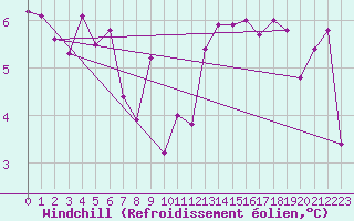 Courbe du refroidissement olien pour Albi (81)