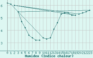 Courbe de l'humidex pour Brion (38)