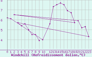 Courbe du refroidissement olien pour Florennes (Be)