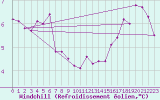 Courbe du refroidissement olien pour la bouée 6200091