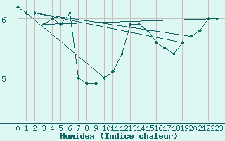 Courbe de l'humidex pour Drogden