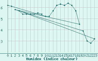 Courbe de l'humidex pour Schleiz