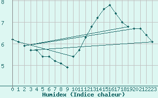 Courbe de l'humidex pour Chailles (41)