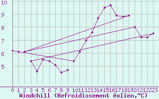 Courbe du refroidissement olien pour Lagny-sur-Marne (77)