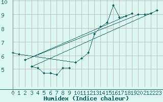 Courbe de l'humidex pour Plasencia