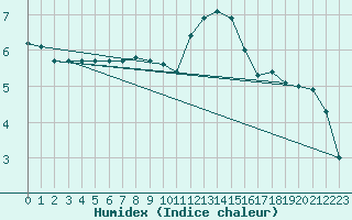 Courbe de l'humidex pour Bruxelles (Be)