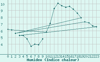 Courbe de l'humidex pour Sallles d'Aude (11)