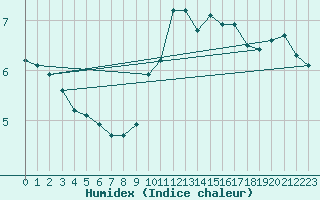 Courbe de l'humidex pour Millau (12)