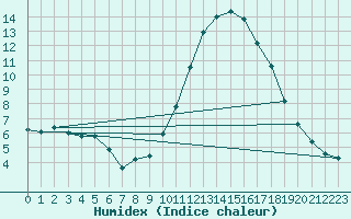 Courbe de l'humidex pour Grenoble/agglo Le Versoud (38)