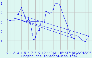 Courbe de tempratures pour Diepholz