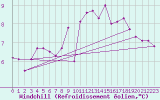 Courbe du refroidissement olien pour Le Touquet (62)