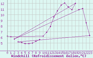 Courbe du refroidissement olien pour Saint-Amans (48)