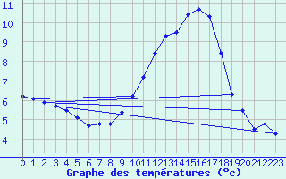Courbe de tempratures pour Millau - Soulobres (12)