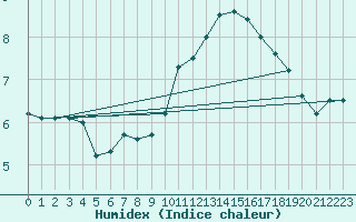 Courbe de l'humidex pour Besanon (25)